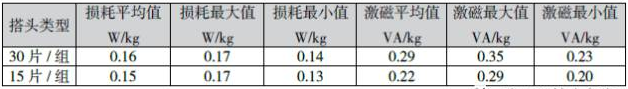 表2 200kVA非晶鐵心性能數(shù)據(jù)對(duì)比表.png
